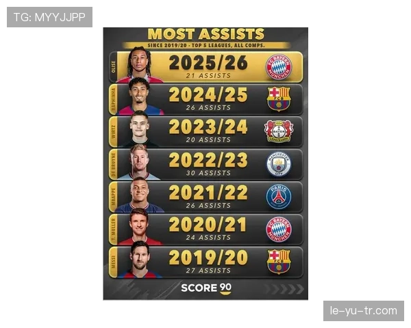 梅西强势领跑本赛季助攻榜，继续领跑助攻王争夺战